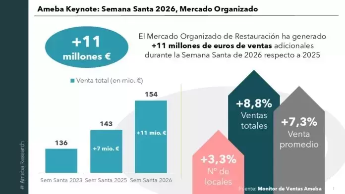 El sector de la restauración organizada experimenta un significativo aumento de ingresos durante la Semana Santa