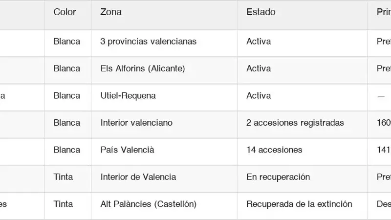Renacimiento Vitivinícola Valenciano: Rescate de Variedades Autóctonas Olvidadas